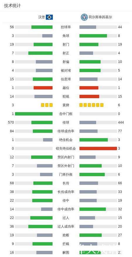 汉堡战平基尔，贾塔首开纪录，哈雷斯扳平比分